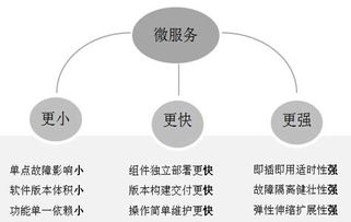 微服務(wù)與容器技術(shù) 推動(dòng)網(wǎng)絡(luò)虛擬云化接入的創(chuàng)新引擎
